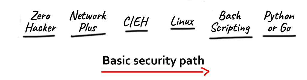 مراحل یادگیری هک و امنیت